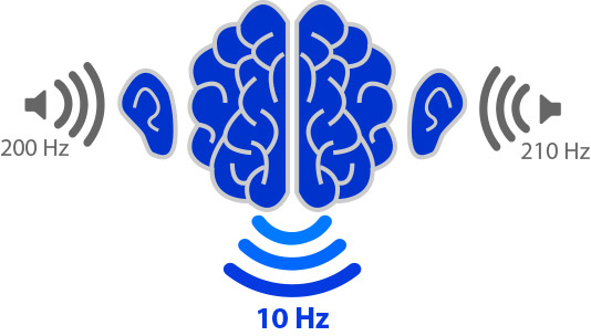 Illustration des battements binauraux sur le cerveau